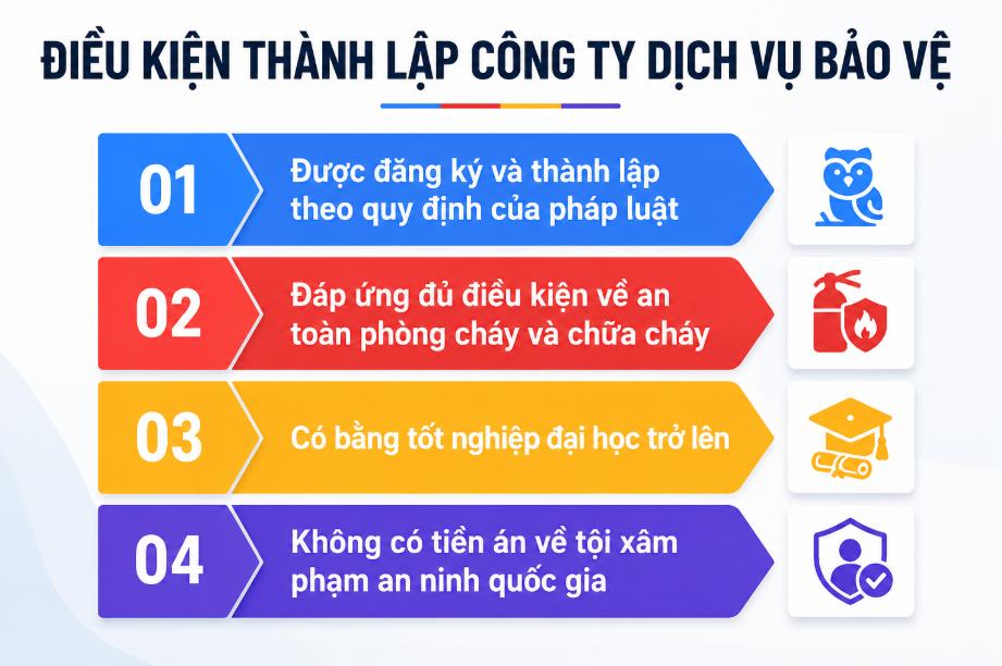 Các bước thành lập công ty bảo vệ