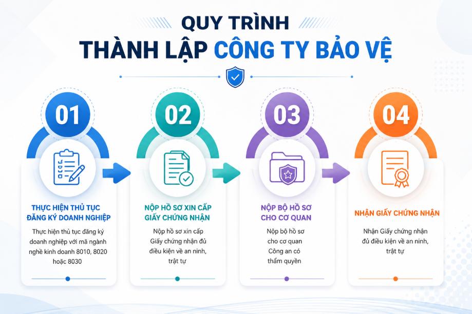 Thành lập công ty dịch vụ bảo vệ cần đáp ứng một số điều kiện cốt lõi
